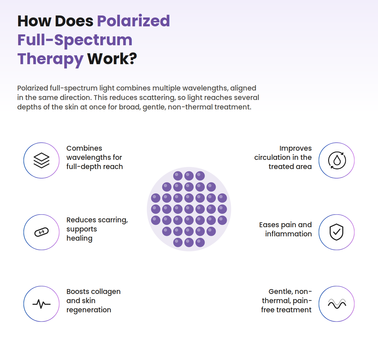 How polarized full-spectrum therapy works — benefits infographic